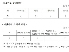 건강보험 거짓청구 요양기관 8개소 명단 공표