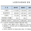 노인장기요양보험 인정자 수 110만명…전년대비 7.7% 증가