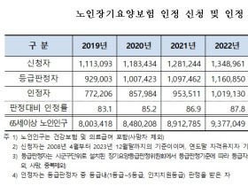 노인장기요양보험 인정자 수 110만명…전년대비 7.7% 증가