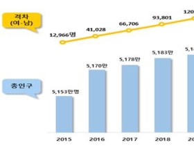 지난해 이어 올해에도 인구 감소세 ‘지속’