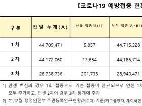 코로나19 신규 확진자 5만3926명