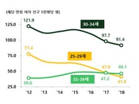 지난해 역대 최저 합계출산율 기록…0.98명