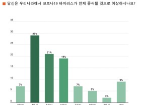 직장인 50%가 현재 코로나19는 '확산 단계'로 인식