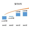 건강보험 3년 연속 당기수지 흑자 달성