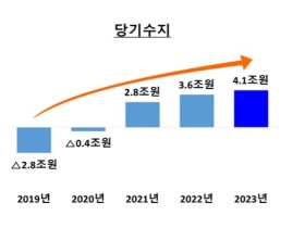 건강보험 3년 연속 당기수지 흑자 달성