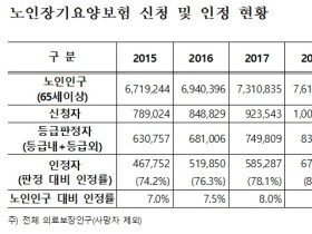 노인장기요양보험 혜택 노인…전년대비 15.1% 증가