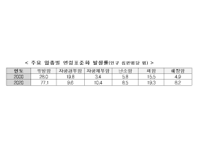 여성, 남성보다 기대수명 길지만 질병부담 더 크다