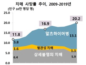 알츠하이머병, 폐암 사망률 전년대비 증가