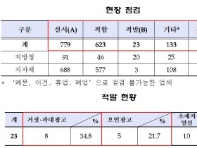 무료체험방 의료기기 판매업체 거짓‧과대광고 등 23건 적발