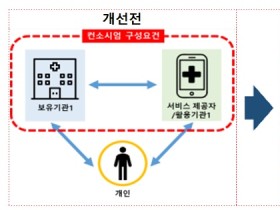 “내 의료정보 활용해 질병 위험 예측하고, 편리하게 건강 관리한다”