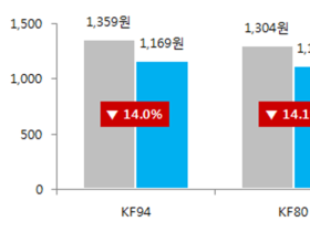 코로나 재확산 조짐에도…KF보건용 마스크 가격은 ‘안정세’