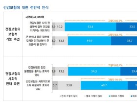 국민 10명 중 8명 “건강보험, 전 생애에 걸쳐 건강 지켜준다” 인식