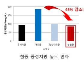 도라지 추출물, 혈중 중성지방 낮춘다