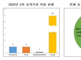 사전연명의료의향서, 노인복지관에서도 등록 가능