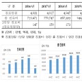 지난해 의료보장 총진료비 ‘95조6936억원’…전년대비 1.1%↑