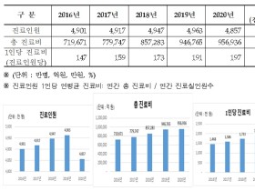 지난해 의료보장 총진료비 ‘95조6936억원’…전년대비 1.1%↑