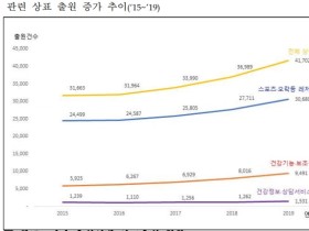 건강·운동·레저 대한 관심 늘어나며 상표 출원 ‘껑충’