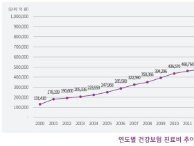 최근 20년간 건강보험 진료비 경향 추이는?