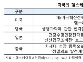 헬스케어에서의 빅데이터 활용방안은?