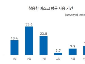 우리나라 국민 35.6% “마스크 2일 사용한다”