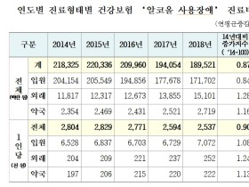 알코올 사용장애 환자, 최근 5년간 감소…1인당 진료비는 증가