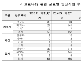 코로나19 국내외 임상시험은 총 761건