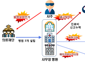 건보급여 10년간 불법 수급한 사무장병원 3곳 적발