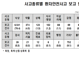 요양병원 내 환자안전사고, 낙상 79.4% 최다