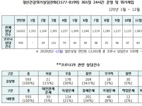 코로나19 정신상담자 64.5%가 ‘불안·우울’ 호소