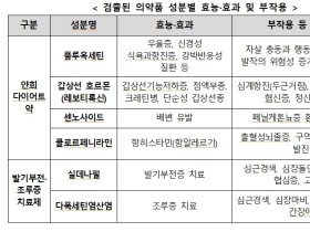 다이어트·발기부전 치료제, 해외 온라인 구매 ‘절대 NO!’