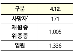 코로나19 신규 확진자 4만7743명