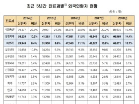 외국인 미용성형 환자 역대 최고치 ‘기록’