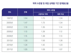 저학력·비전문직 여성 출산율, 빠른 속도로 하락