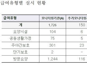 건보공단, ‘22년도 장기요양 서비스 모니터링 실시