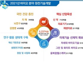 내년 바이오 핵심 원천기술 개발 분야 5200억원 투자