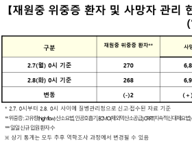 코로나19 신규 확진자 3만6719명