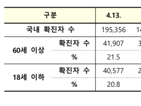 코로나19 신규 확진자 11만8504명