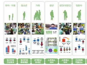 농진청, '치유농업'으로 국민 건강과 농업 활력 높인다