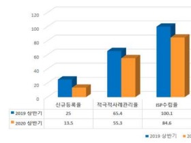 코로나19 장기화로 지역사회 중독환자 재발 ‘증가’