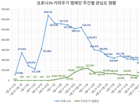 “신규 확진자 계속 늘지만”…‘거리두기 캠페인’ 관심도는 급락