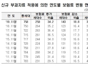 지역가입자의 소득·재산 변동 반영 건보료 조정