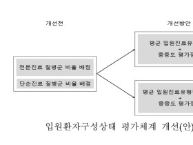 상급종합병원의 중증질환 진료기능 평가 개선방안 마련