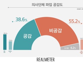 의사단체 파업에 국민 절반 이상 ‘비공감’