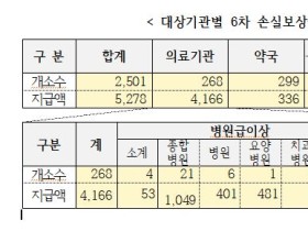 코로나19 치료병상 손실보상금 10% 인상