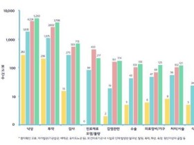 지난해 환자안전 사고 낙상이 44.3%로 ‘최다’