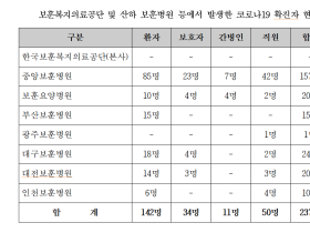 보훈병원 코로나 확진자 66%는 중앙보훈병원서 발생