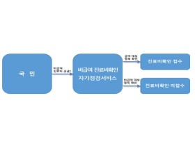 ‘비급여진료비 확인 자가점검서비스’ 개선