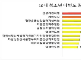 10대 청소년의 다빈도 질병 1위는 ‘급성기관지염’