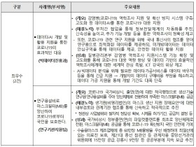 데이터·인공지능 활용 코로나19 대응 및 마스크 공급 안정화 지원 ‘최우수’