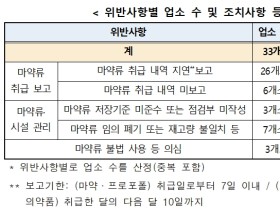 식약처, ‘마약류 관리에 관한 법률’ 위반 업체 33개소 적발